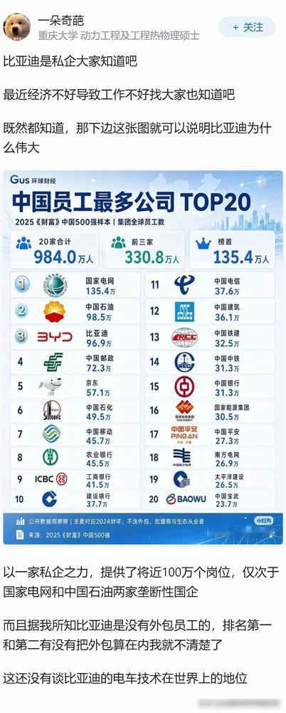 比亚迪的含金量还在上升啊！刚看到2025中国企业员工TOP20榜单出炉，20家企