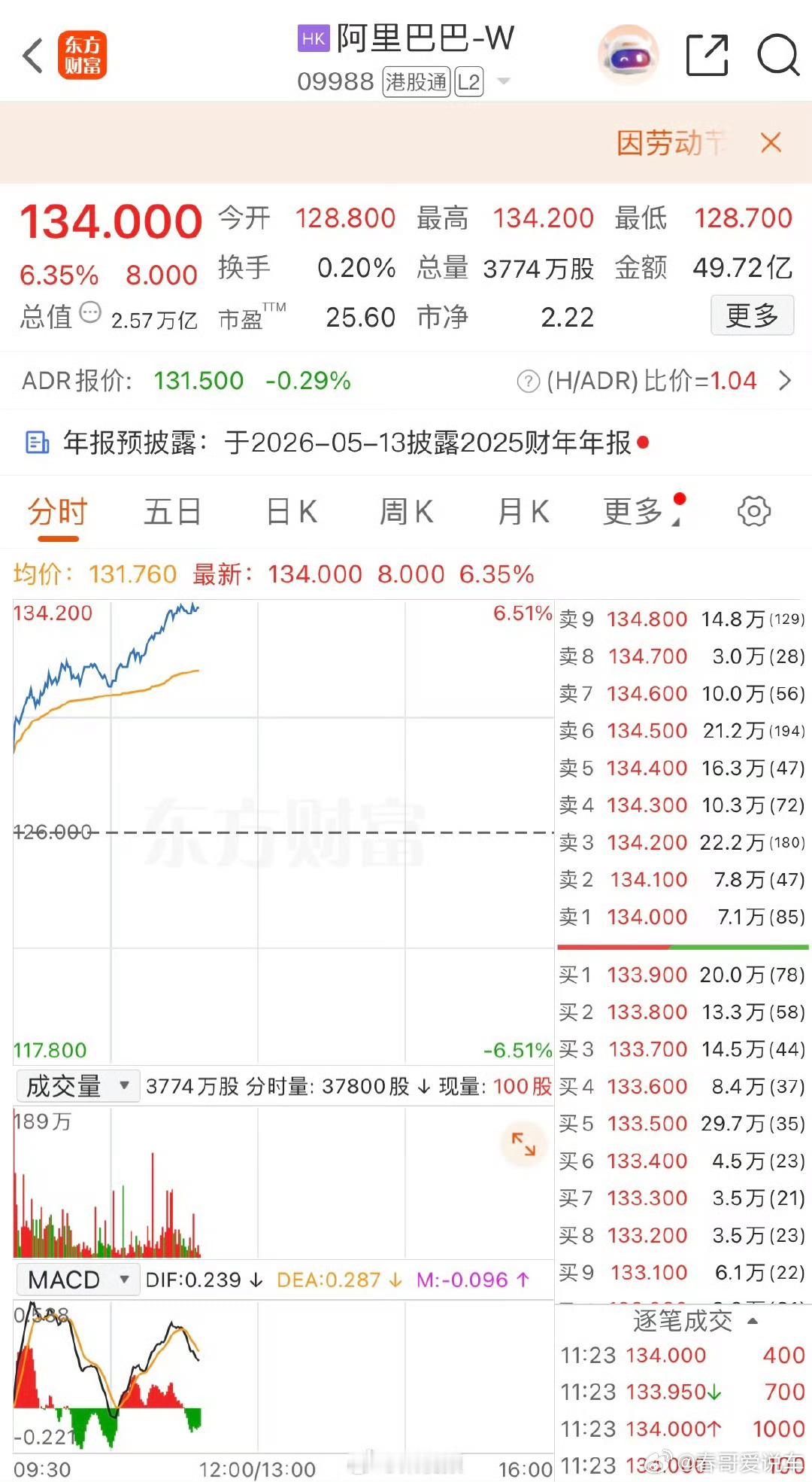 阿里巴巴上涨超6%这么猛，一下涨了8块 