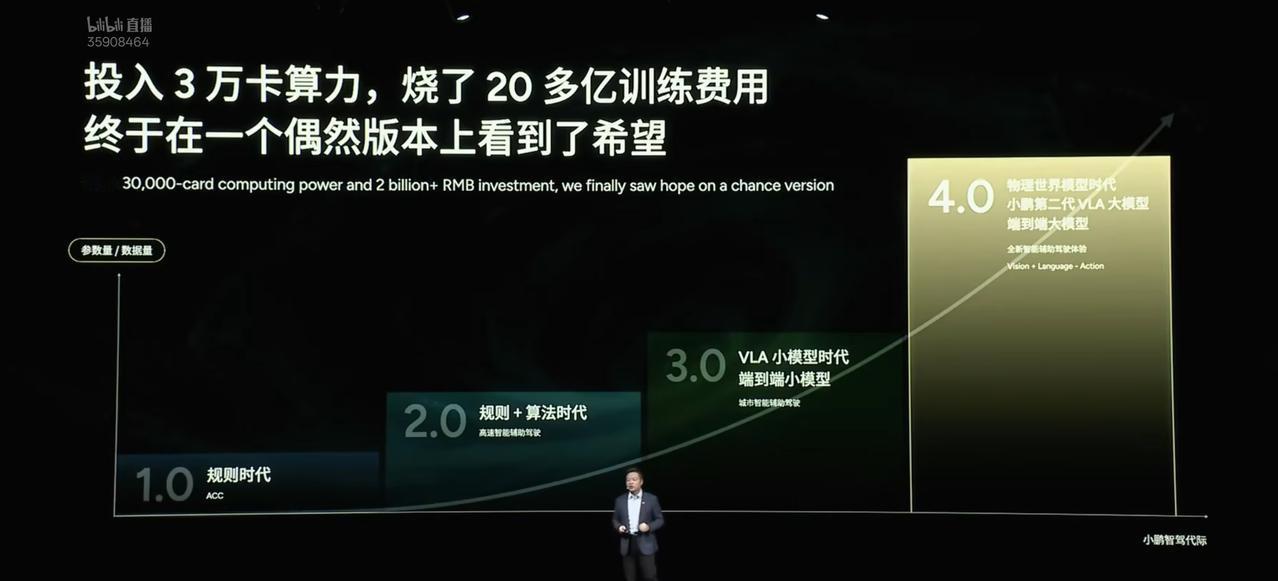 何小鹏在第七届小鹏科技日（主题“涌现”）中首次系统阐述“物理AI”概念：通过融合