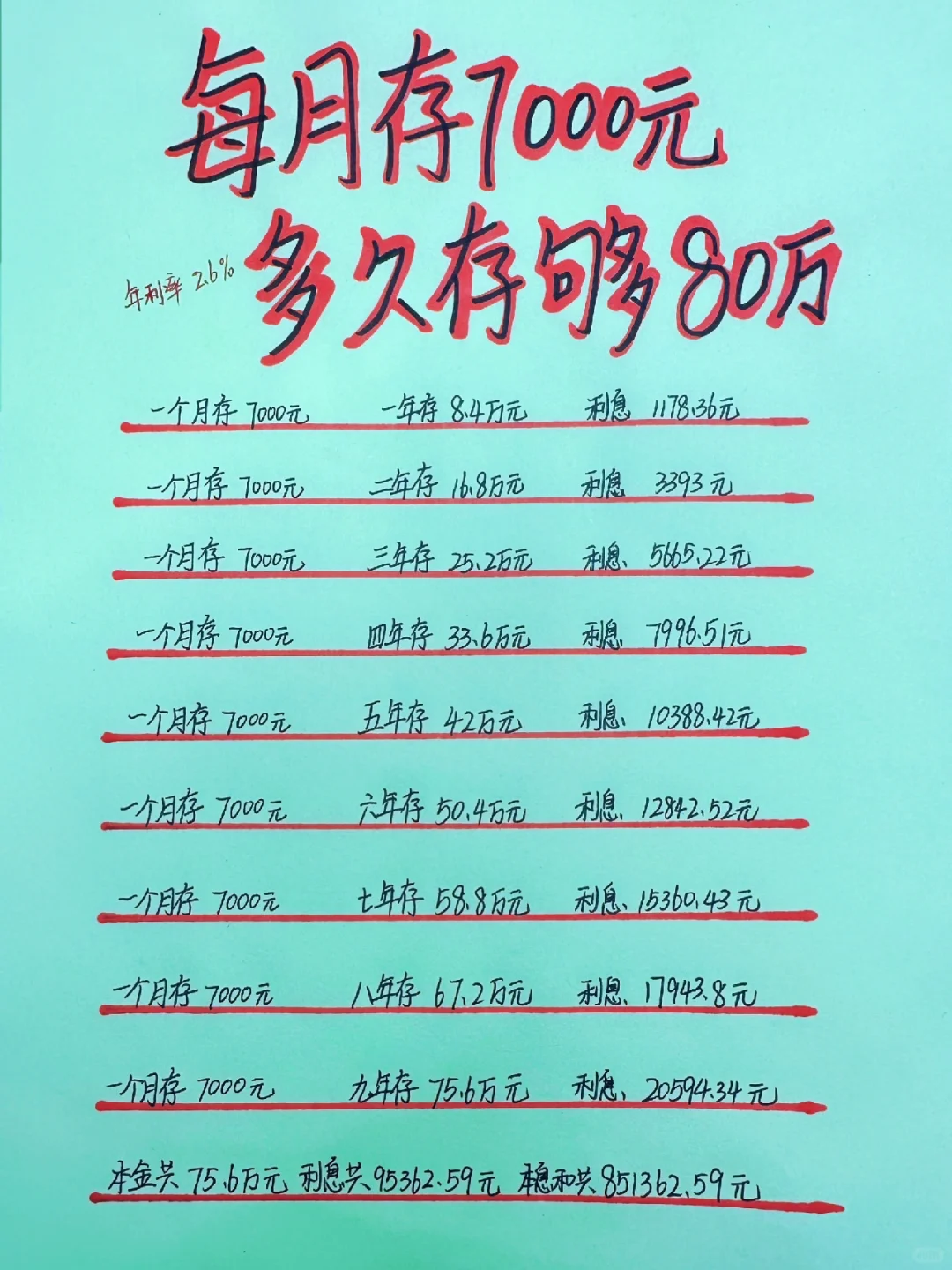每月定存8000元，不到9年就能拥有80万存款！
