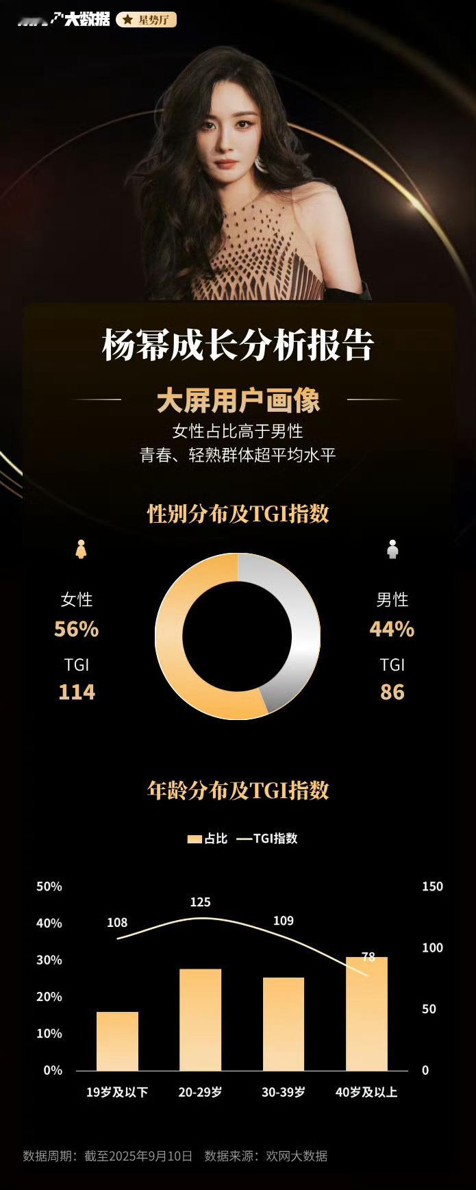 杨幂不是逆袭也不是翻红，不过是本该属于杨幂的长红时代。[赞]杨幂不是逆袭也不是翻