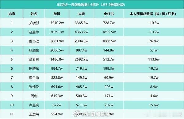 关晓彤怎么还掉粉了，是抖清粉嘛 ​​​