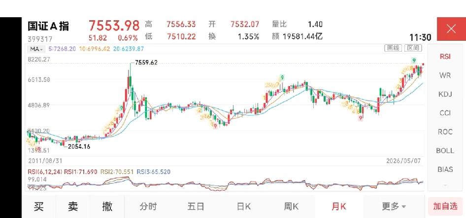 A股逼近历史新高！国证A指只差5个指数点！
代表全部A股的国证A股指数今天继续上