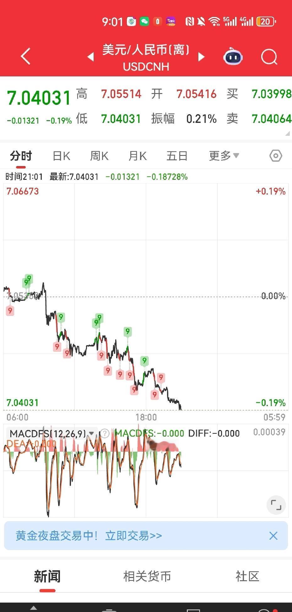 人民币为了跟日元维持在22左右，也真是拼好了，这么大幅度的升值，已经来到7.04