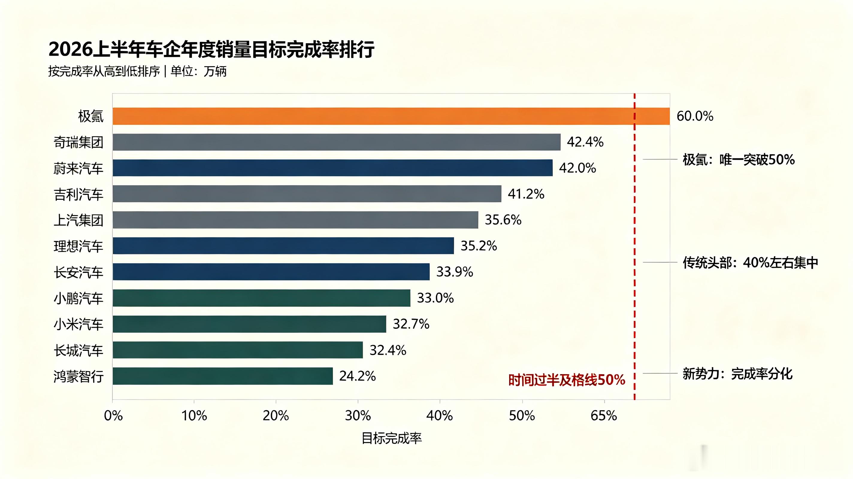 仅一家车企年度完成率达50%2026年上半年车市的“期中成绩单”，可以说是一半海