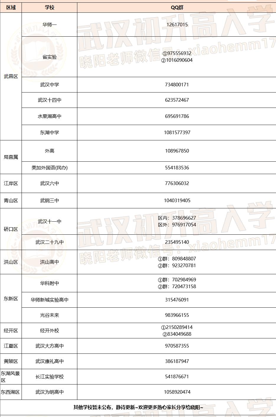 武汉21所高中2026官方招生群汇总！家长赶快收藏
武汉一些名高已经开始陆续启动