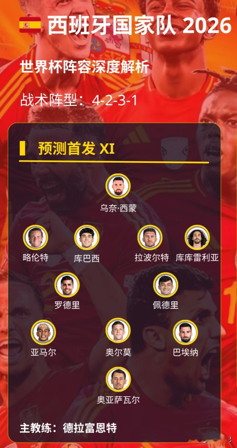 自从意大利钢筋混凝土防线时代结束，越来越缺好后卫。备战2026的西班牙国家队就是