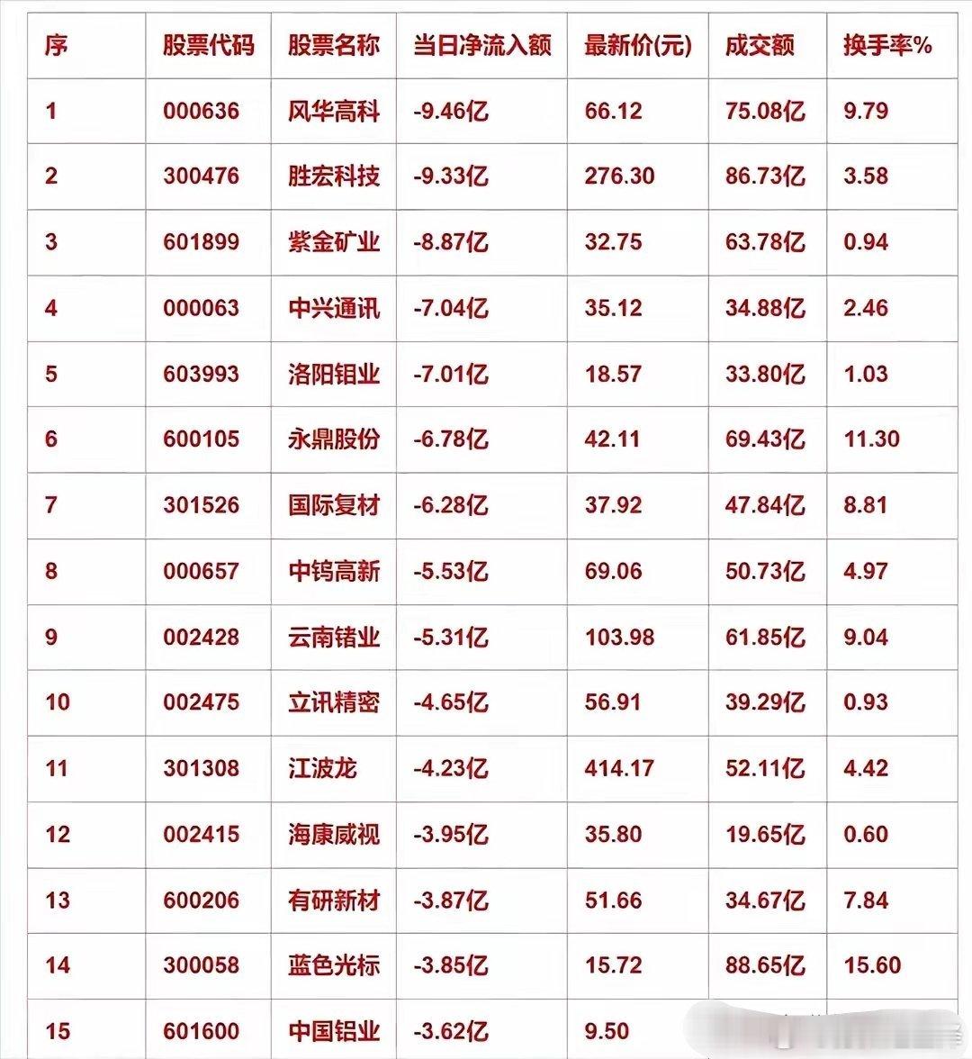 8月13日上午收盘主力资金大幅出逃！15只个股净流出居前，两大赛道承压明显当日主