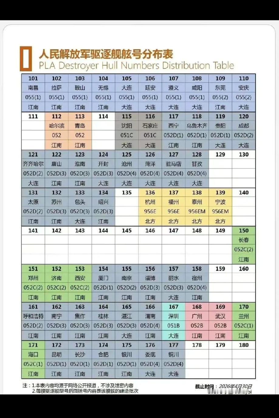 且看中国后续驱逐舰舷号的使用
         到2025年底，中国现役驱逐舰命