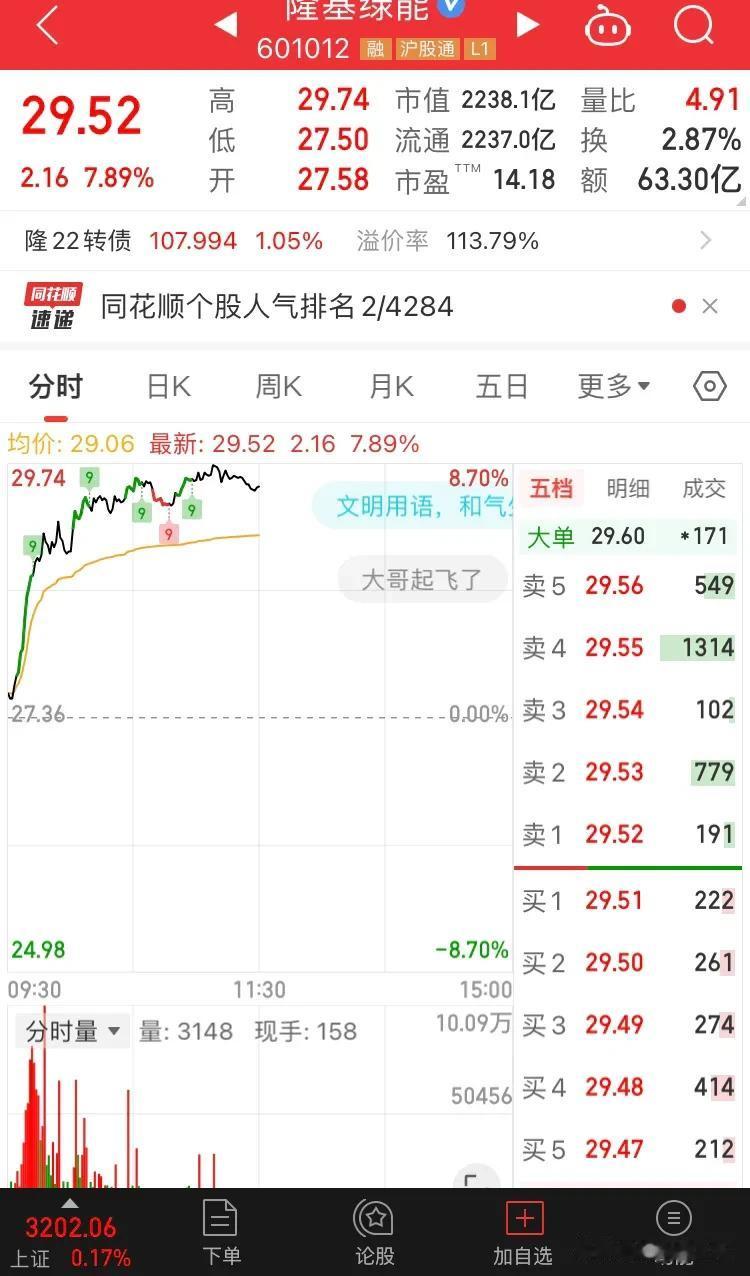 隆基今天大涨 7 个点，关键是会给 80 万股东散户解套么，还是底部继续横盘？右