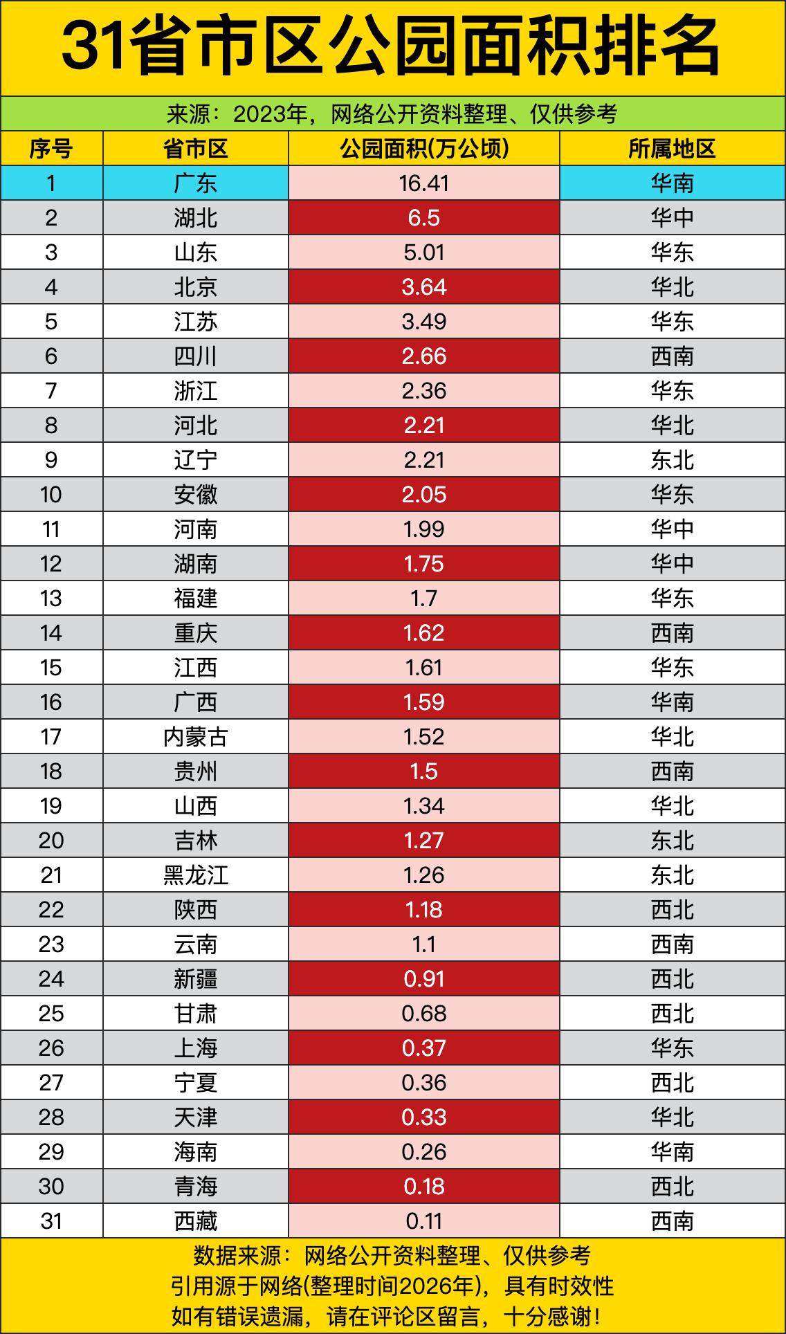 广东以16.41万公顷的断层优势直接霸榜，比第二名湖北的6.5万公顷高出两倍还多