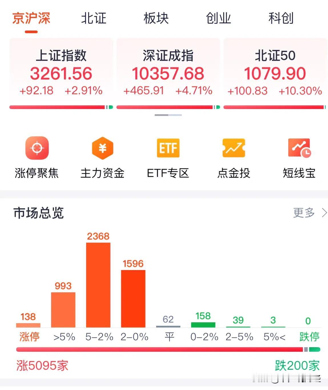 #A股大涨 市场超5100股上涨#A股低开低走触底反弹强势收复3200点，科创板