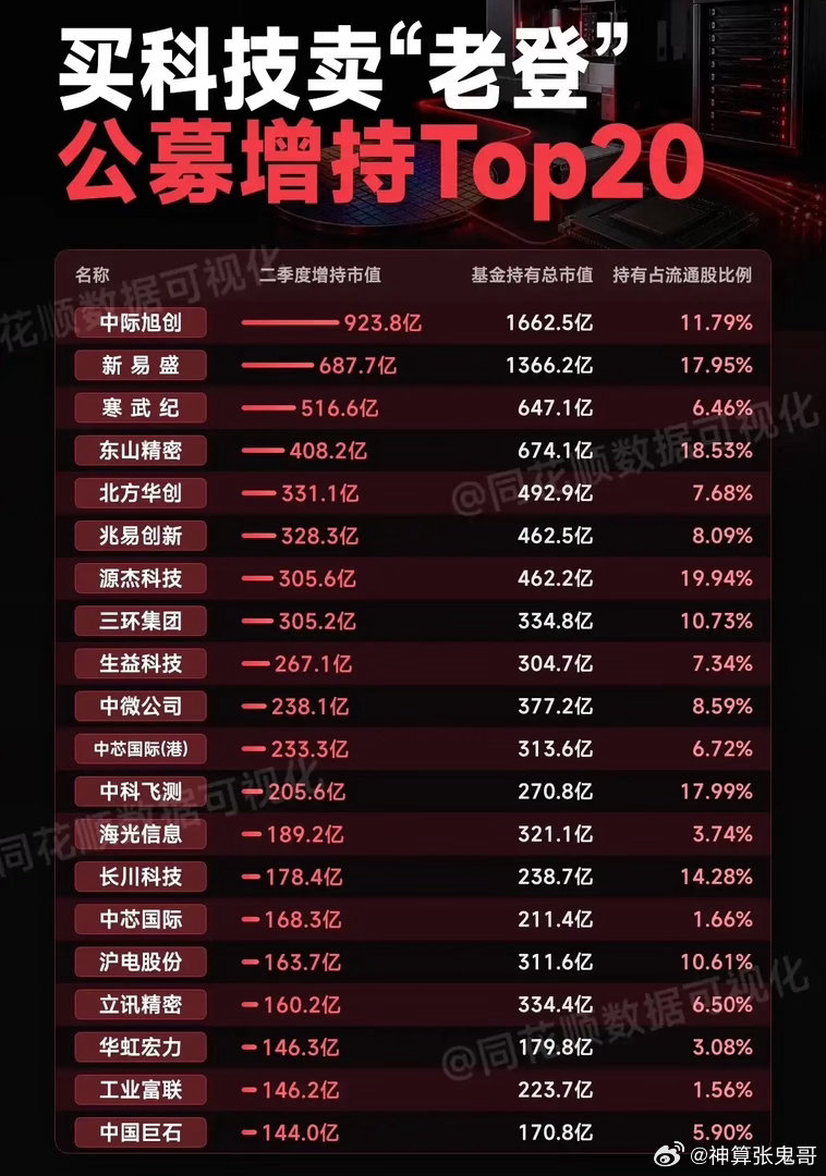 公募二季度调仓大转向！大举加仓科技，批量减持传统权重！随着基金二季报披露完毕，公