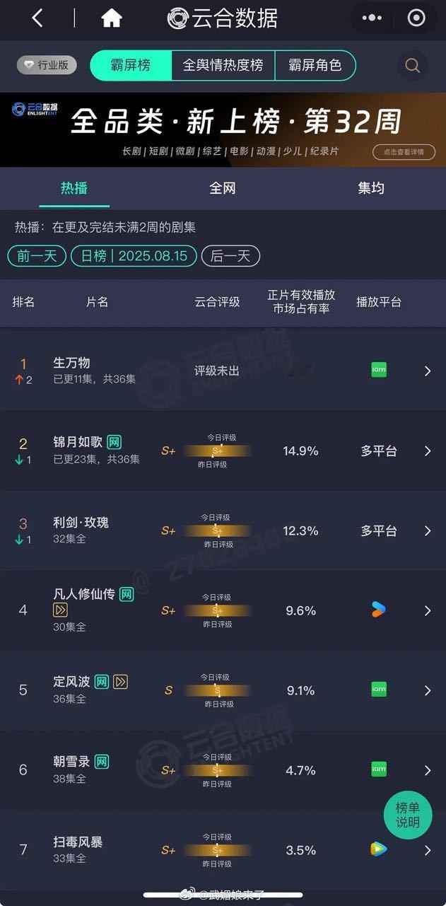 杨幂《生万物》第三天云合登顶，市占率24%，太牛了哇[憧憬]继续冲继续爆💥 生