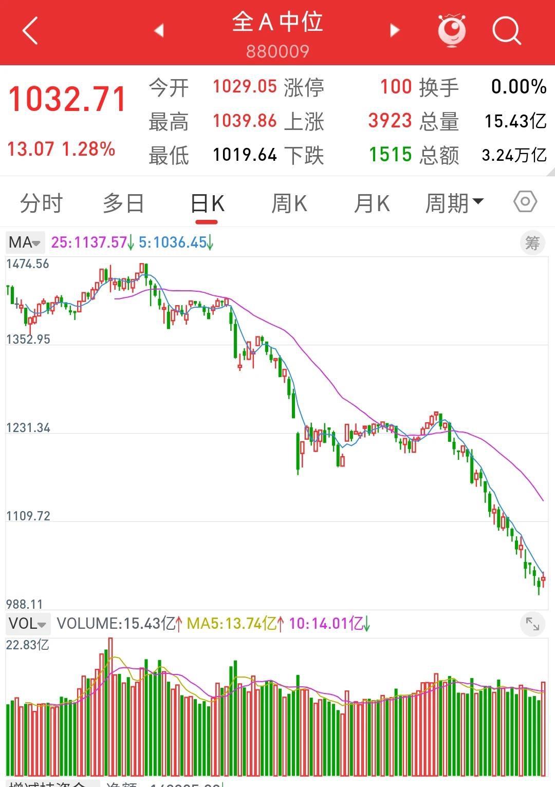 看懂全A中位指数，读懂当下A股真实行情！
…………………………………….
判断A