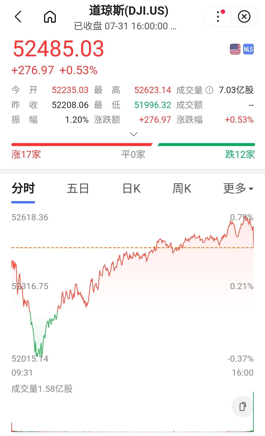 周末最大的利好，是周五晚美股上涨。
相信在大多数人心里，它涨了，比任何口头利好，