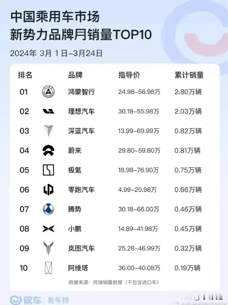 华为鸿蒙智行超理想汽车8000辆！
三月份销量基本定型，华为鸿蒙智行超理想等老牌