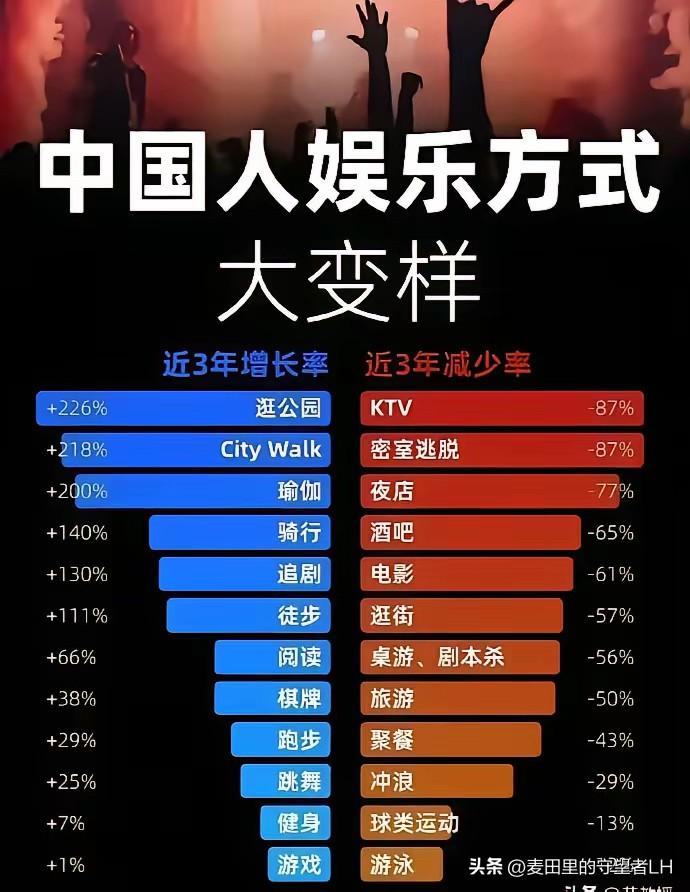 中国这三年，到底发生了什么？
人们的娱乐方式，发生了翻天覆地的变化，
仔细研究下