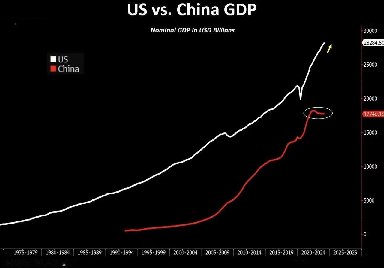 中国会不会打破70%的魔咒呢？在2021年的时候，中国GDP曾达到美国的77%，