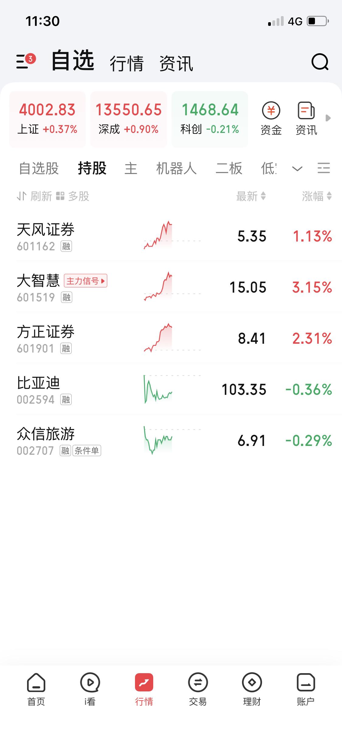 10月29日证券这是终于“睡醒”动起来了！上午证券板块直接上涨2.34点，市场一