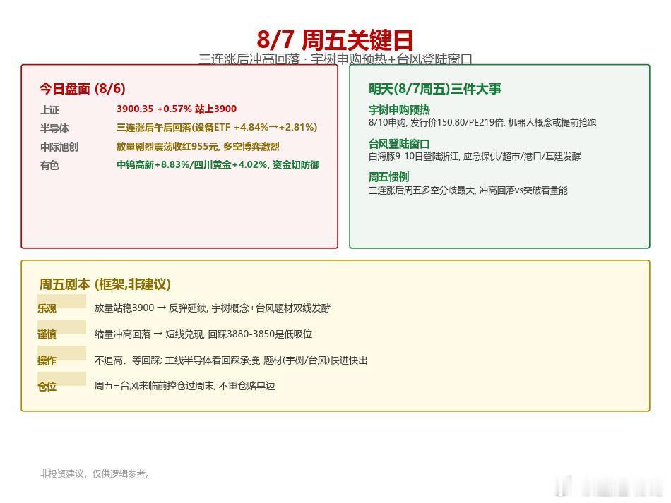 【8/7 周五关键日】三连涨后冲高回落，宇树8/10申购+台风9-10登陆——明