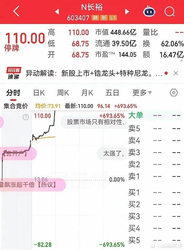 突破第二个临停的新股长裕新股打涨开了新高度，700%的涨幅真的是突破天际，可惜第
