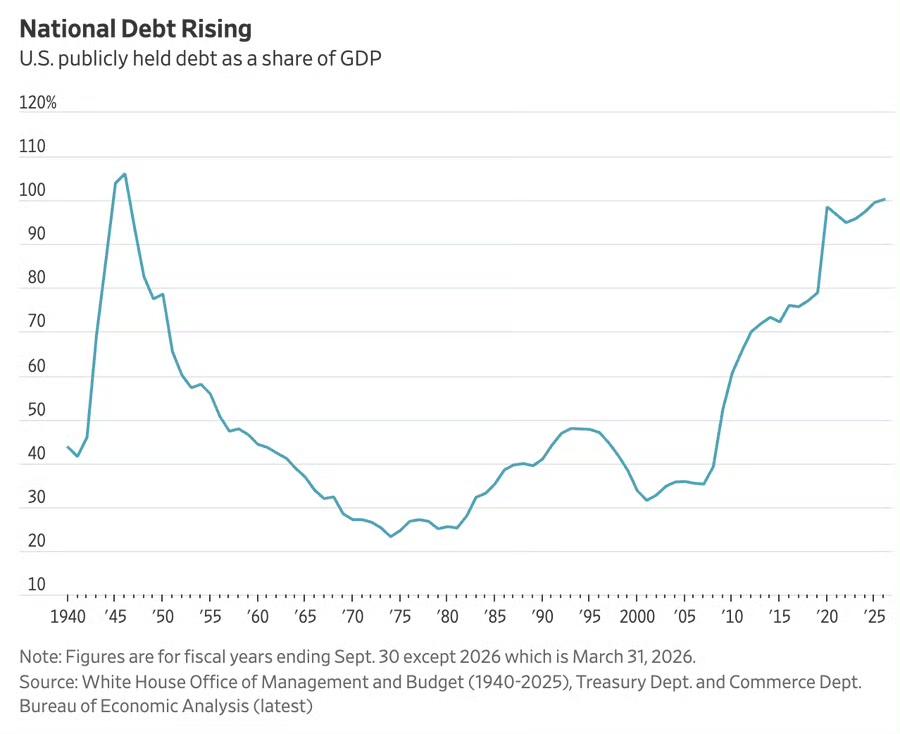 美国债务占GDP的比重自二战以来首次超过100%美国美债危机