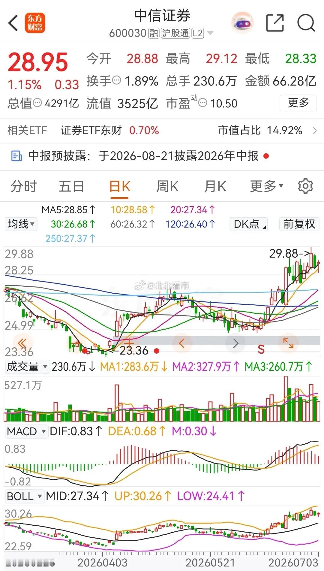 密逃8官宣阵容中信证券周线连续四周收阳，在2026年的累计涨幅为3.36% ，终