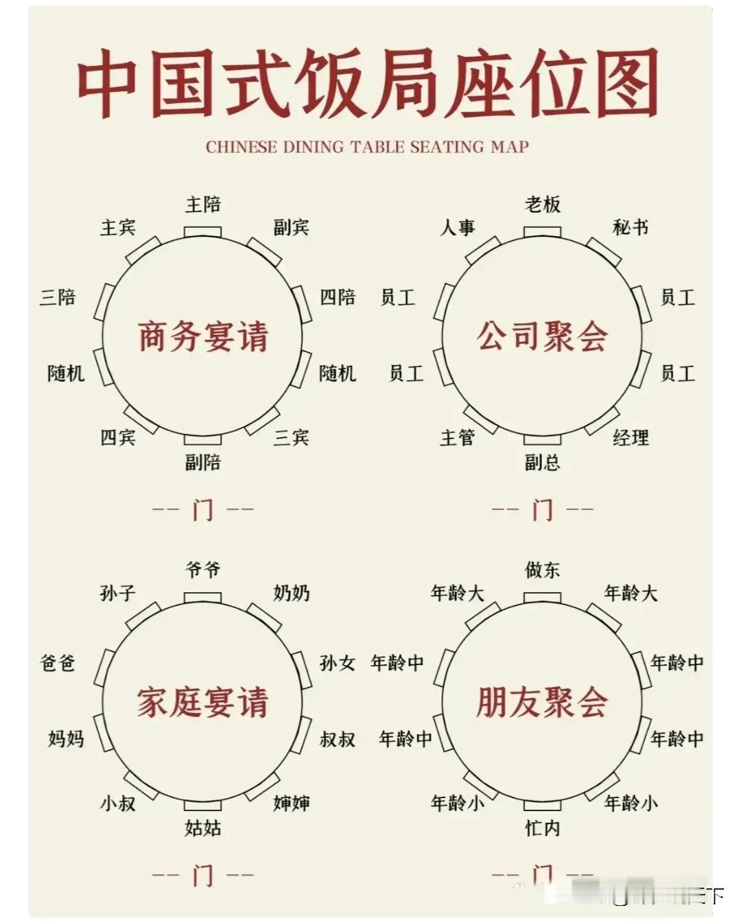 有了这张中国式饭局座位图，我终于知道请客的时候座位该怎么坐了[呲牙]！