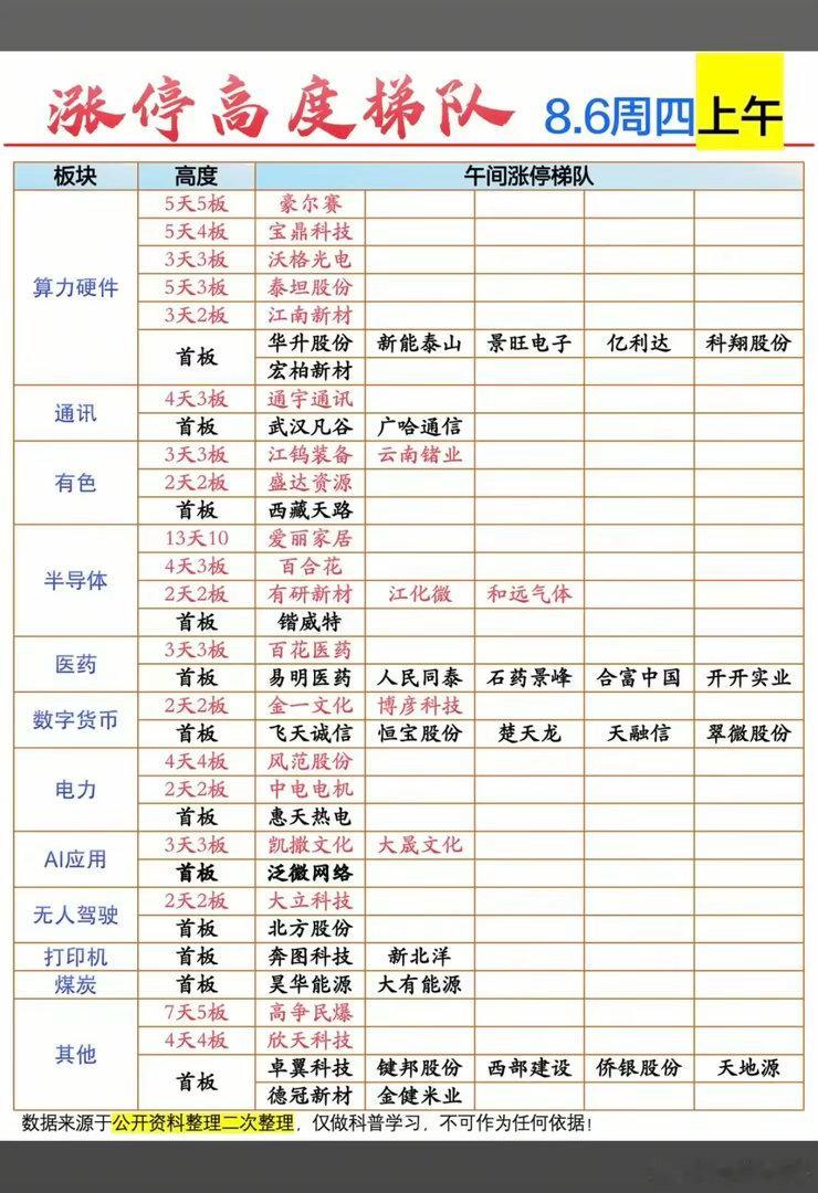 8.06周四  涨停板：题材+明细分布！算力租赁    11股涨停通讯设备   