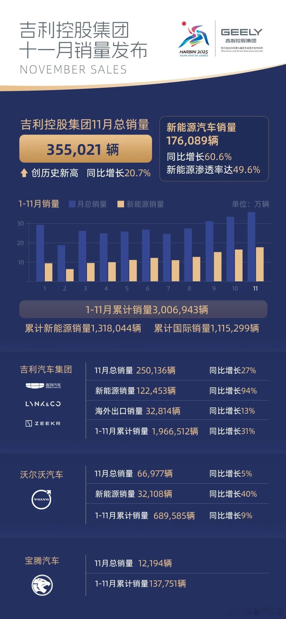 吉利控股集团11月总销量355021辆  同比增长20.7%，1-11月累计销量