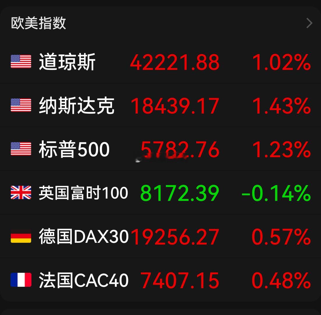 隔夜外盘:美股集体收涨，三大指数均涨超1%，大型科技股普涨，特斯拉涨超3%，英伟