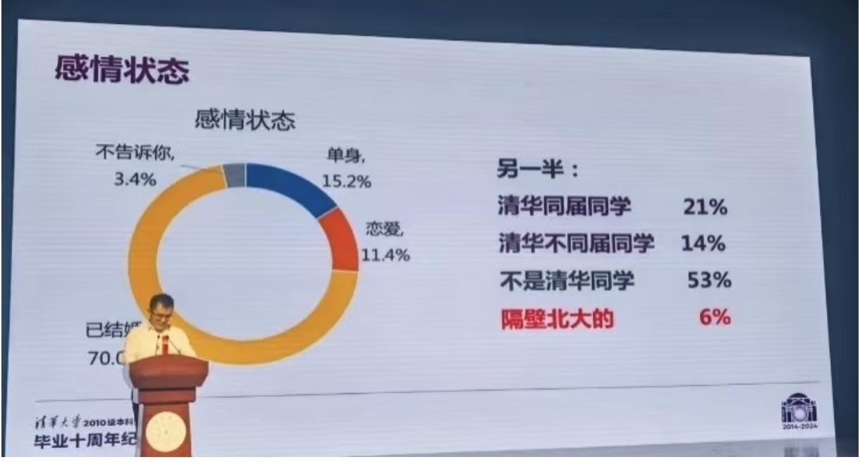毕业多年后，清华学霸都找到了什么样的对象？估计这个问题大家都很感兴趣，我们不妨来