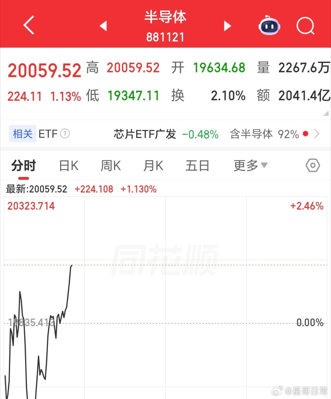 半导体回暖，元件，PCB以及材料类，还很弱。星牛，新，今天大概率涨停。之前明确说