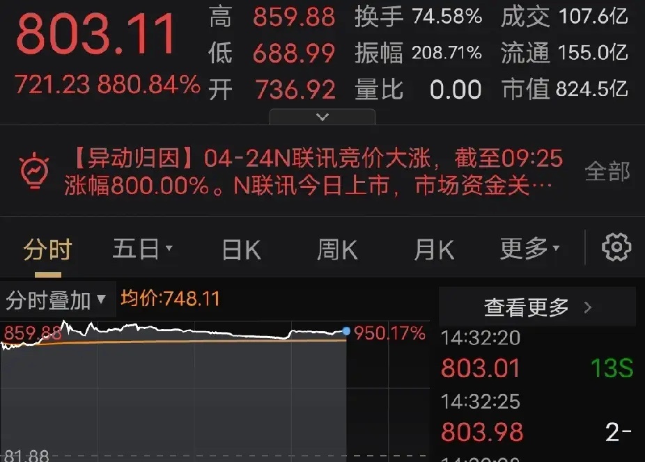 一签狂赚38.9万！联讯仪器成A股第二大肉签，中签者直接暴富今天的A股，被一只新