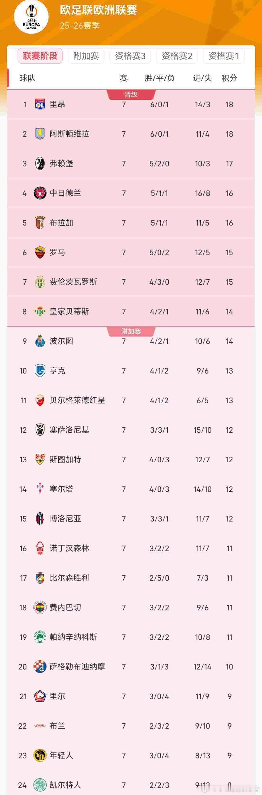 欧联最新积分榜：里昂和维拉积 18分，提前锁定十六强1月23日欧联联赛阶段第7轮