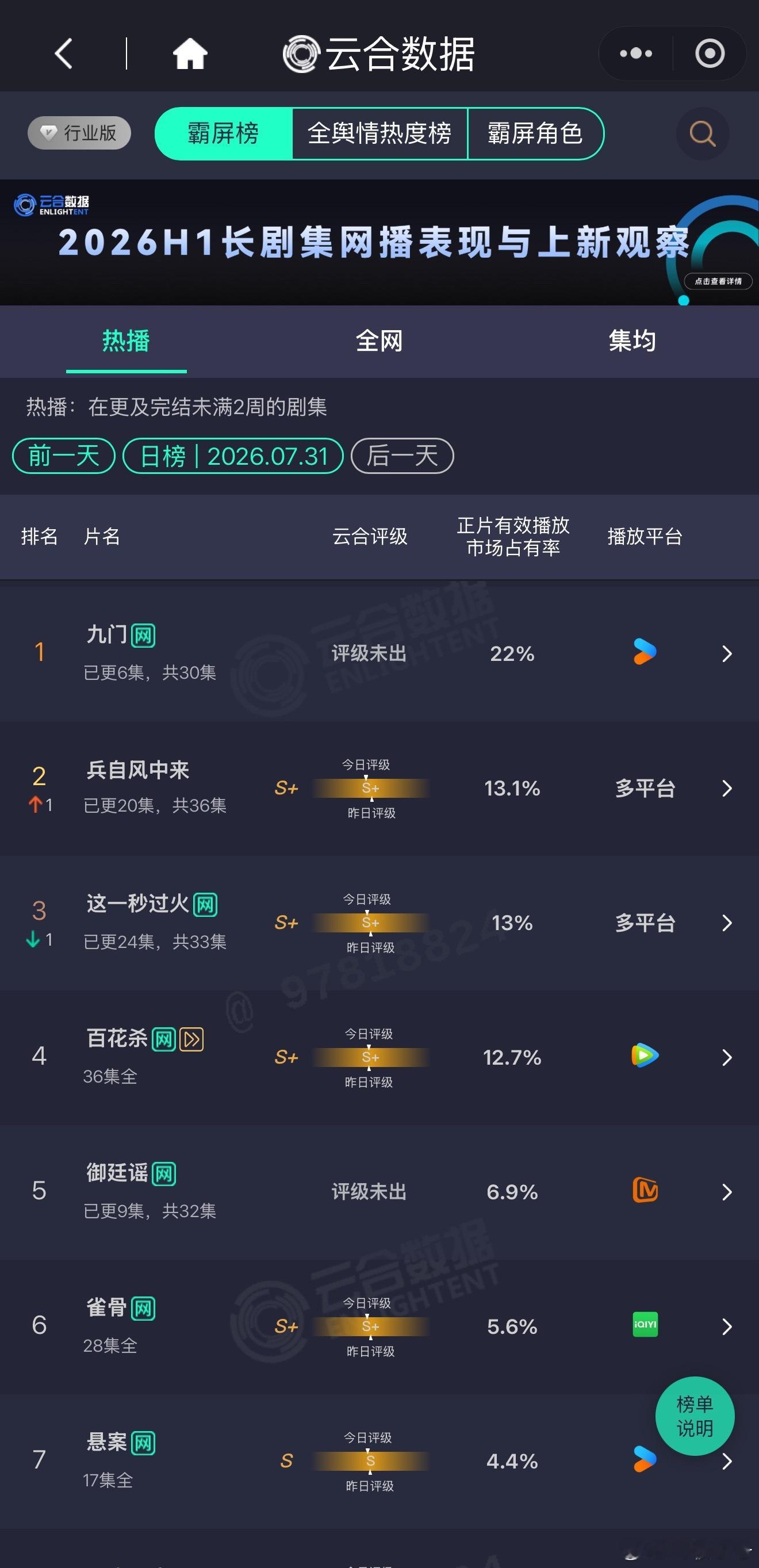 嘿嘿，昨天还说我们九门空降登顶拉不开差距，今天就让你瞧瞧什么叫三大平台日活最低的