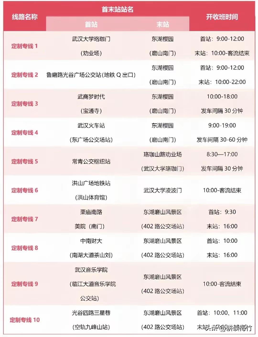 开通10条樱花定制公交路线！武汉为了樱花旅游也是拼了！

武汉文旅感觉越来越上道