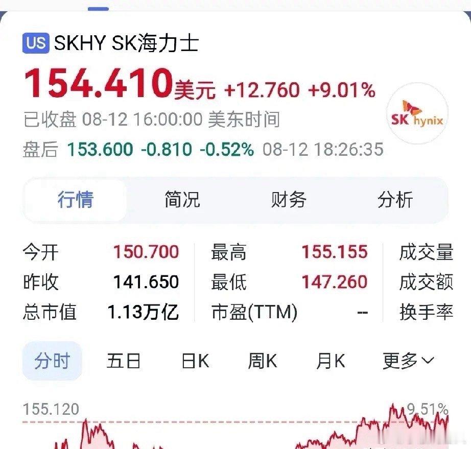 今天大涨，A股开盘科技板块大概率高开高走，上证指数今天估计直接会突破年线，昨晚美