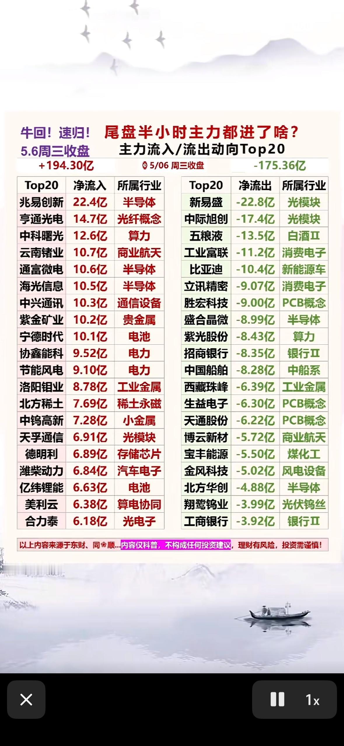 5月61主力资金动向揭秘！ 尾盘半小时主力都进了啥？

5月6号A股行情值得关注