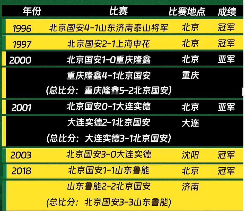 尽管有些不太看好目前北京队问鼎足协杯，但是关于北京足球和足协杯的记忆有不少故事。