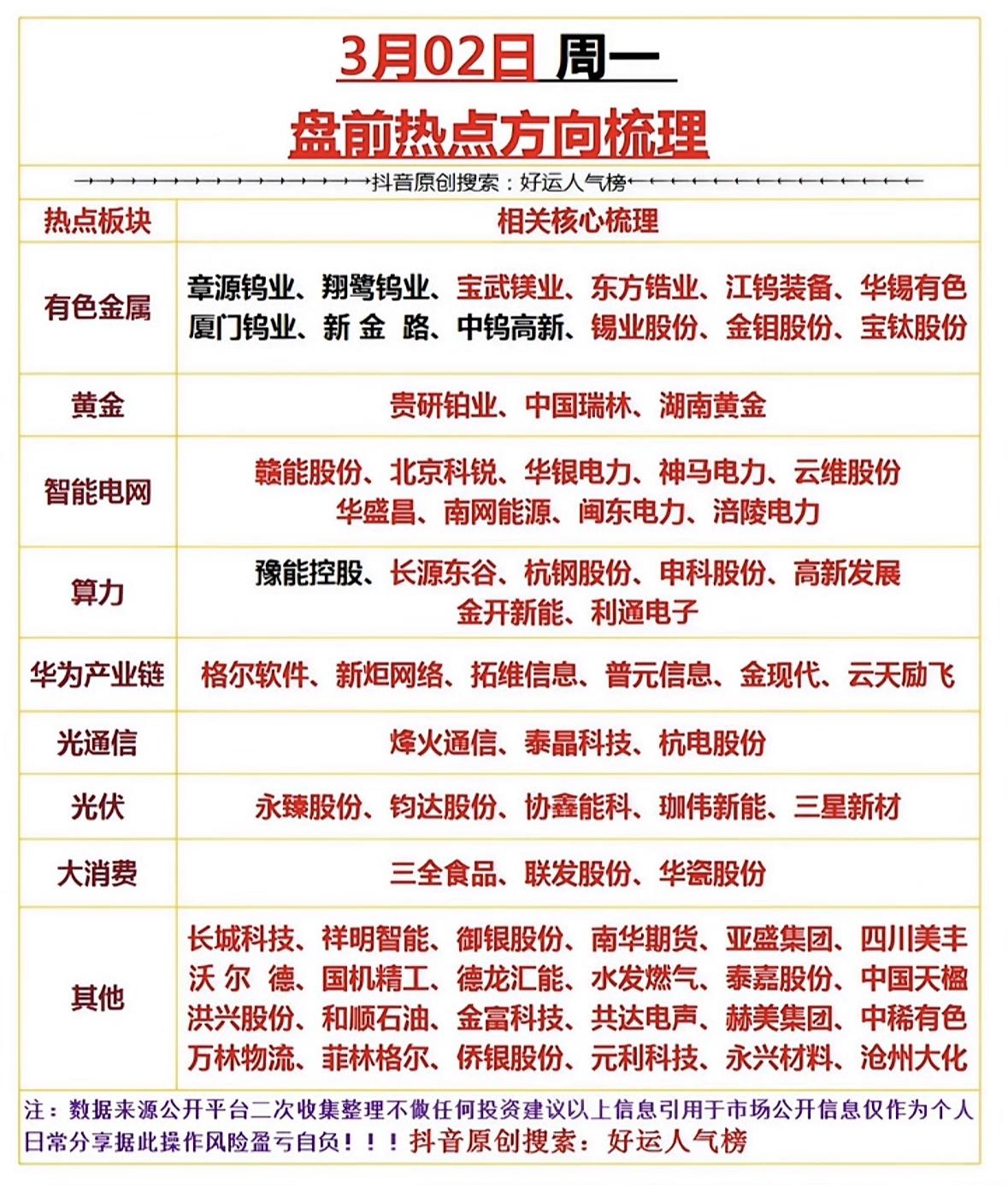3月02日盘前热点梳理  📈📈📈

周一盘前热点：有色、电力、算力领涨，华