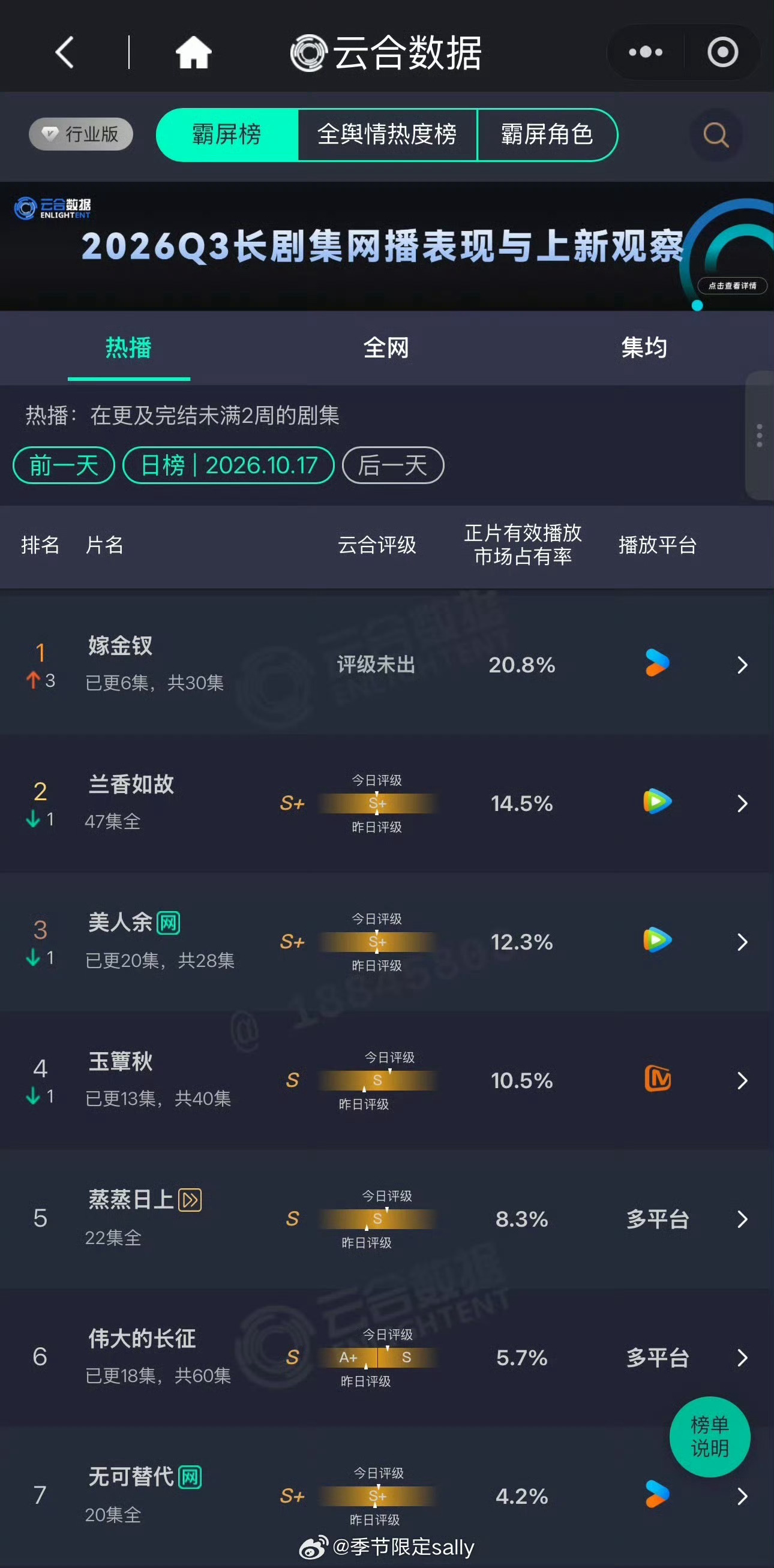 嫁金钗次日云合超兰香如故嫁金钗次日云合登顶超兰香如故两部剧都非常好看呀！兰香如故