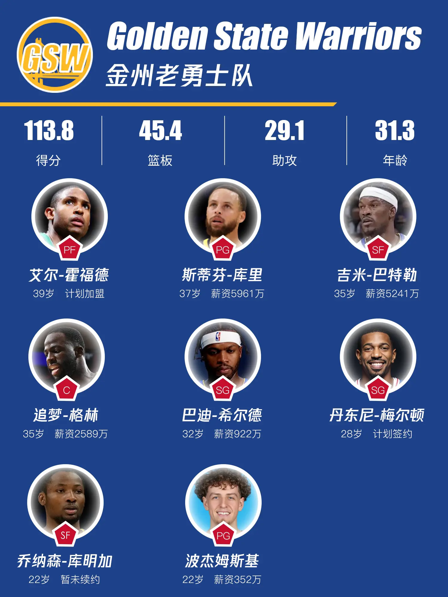 欢迎来到金州老勇士队。仔细看了一下勇士队虽然老，但是跟快船比还差点意思