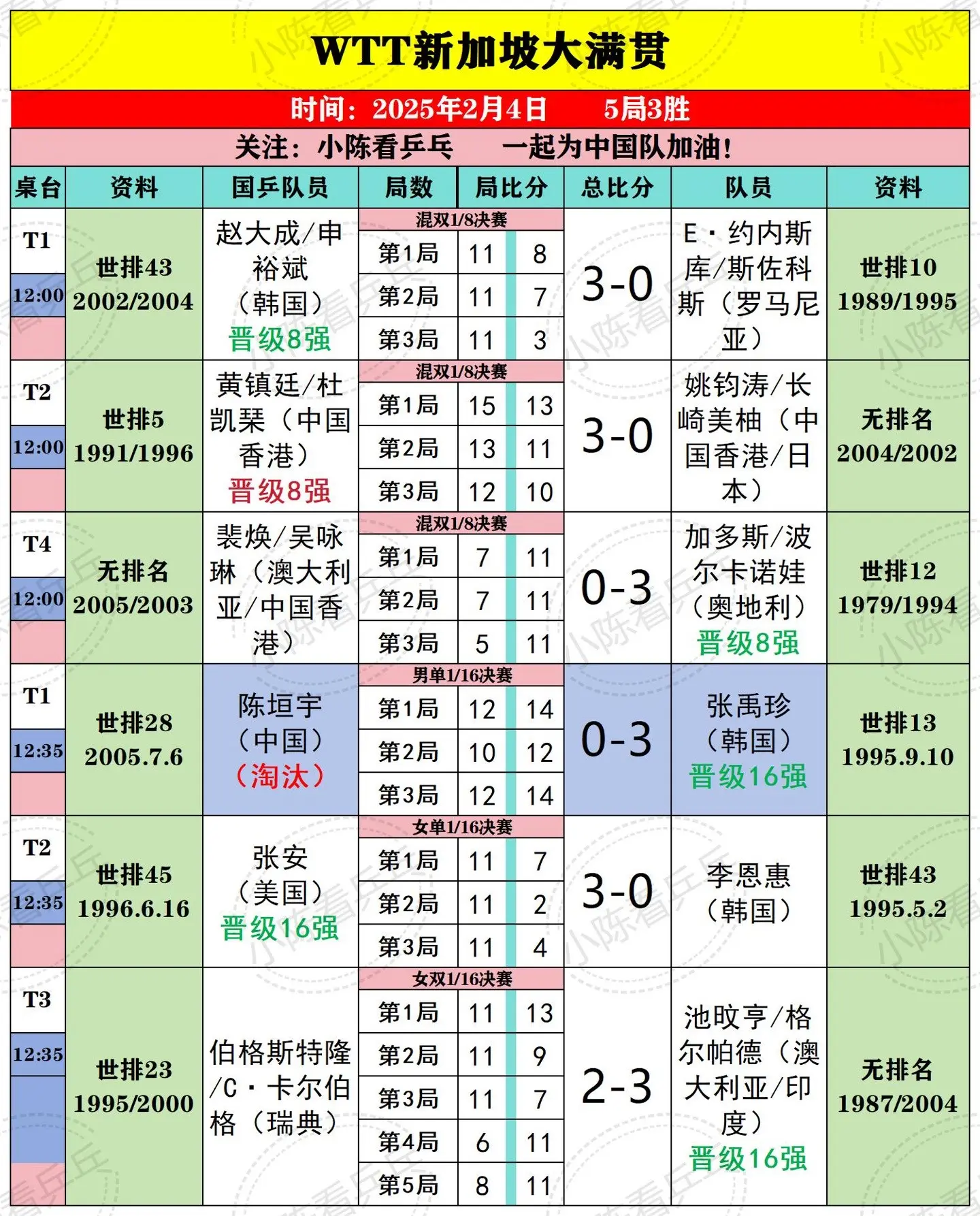 WTT新加坡大满贯2月4日上半场赛果。陈垣宇12-14 10-12 1...