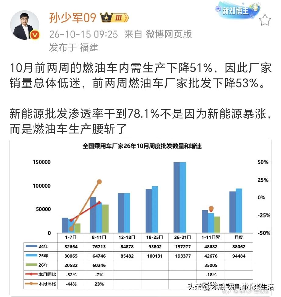孙少军：燃油车生产腰斩了 ​​​！10月前两周的燃油车内需生产下降51%！

孙