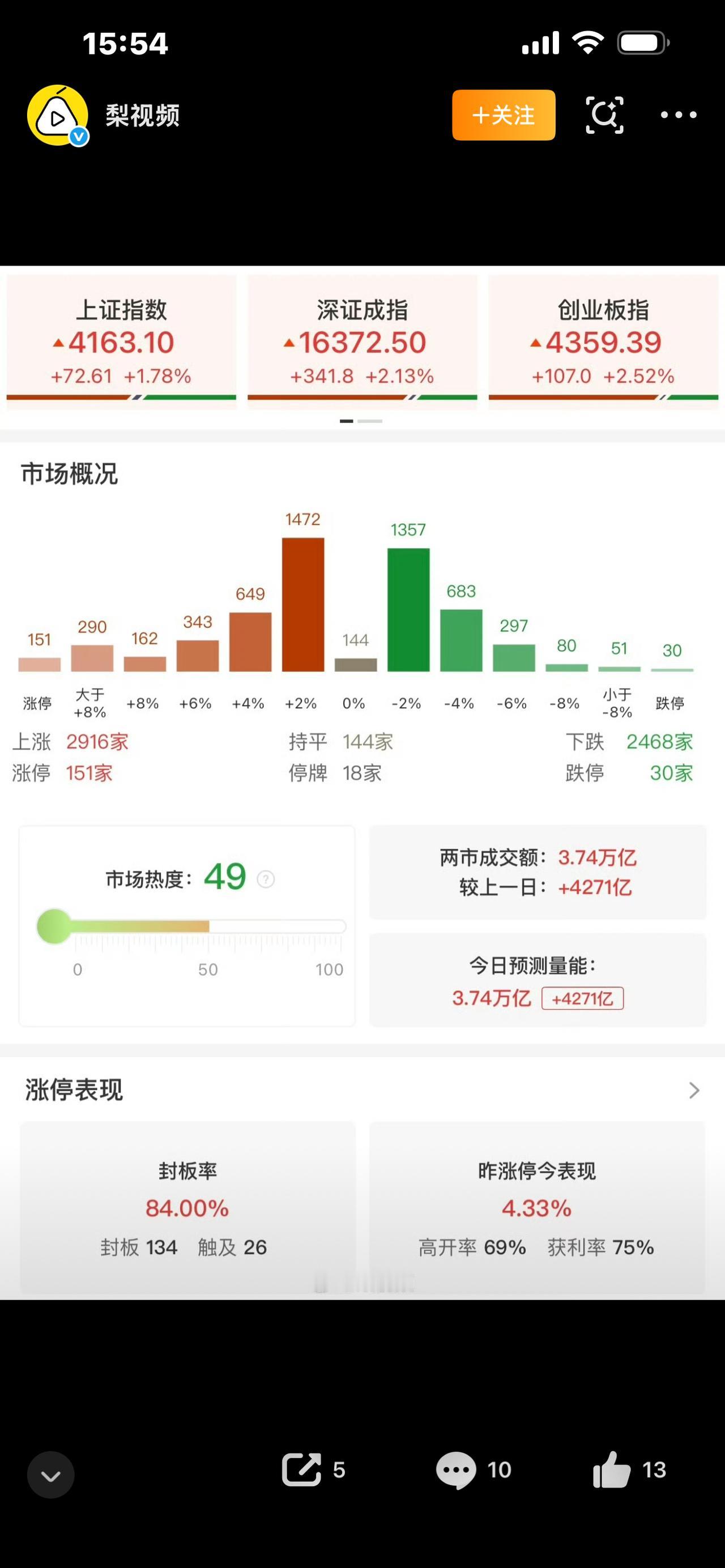 惊天天量！A股成交3.74万亿拿下历史第二，热闹背后暗藏巨大分歧


今天A股彻