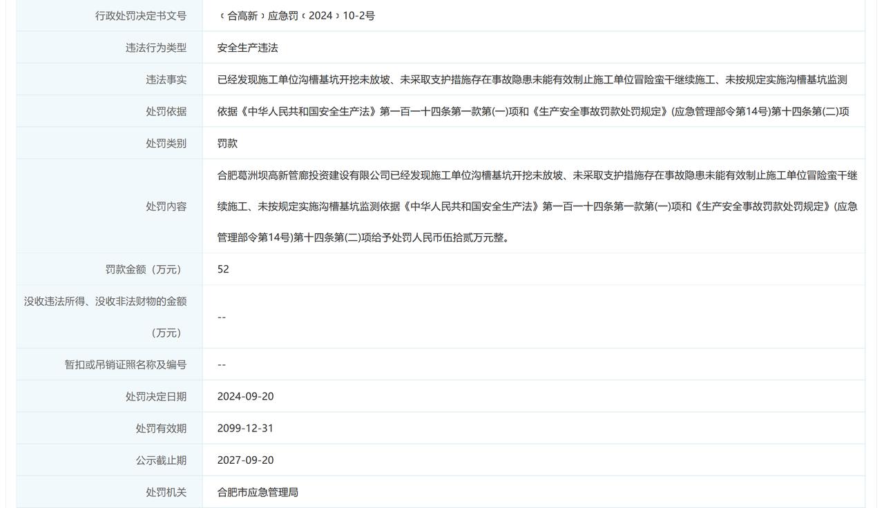 【合肥葛洲坝高新管廊投资建设被罚52万元】据信用中国（合肥）行政处罚公示，合肥葛