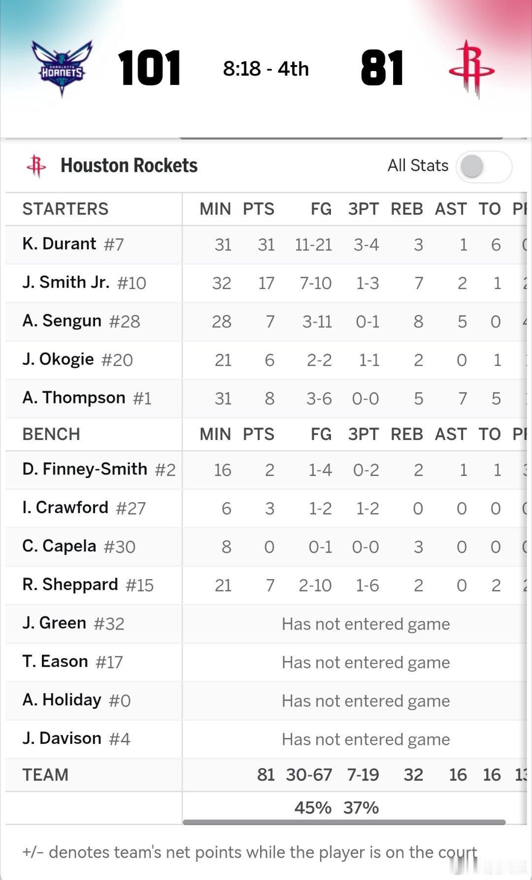 这样的剧集，去年太阳球迷看了一个赛季。“XXX尽力了，XX会不会打球？” 