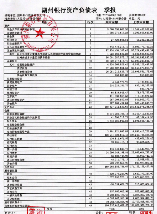 湖州银行2025年三季报: 净利润9.48亿元, 资本充足率11.35%